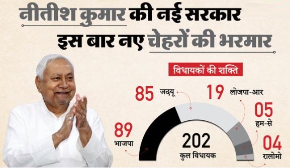 बिहार सीएम शपथ- इन 11 जिलों से मंत्री देना NDA की होगी मजबूरी, बदलाव कहां होगा? बिहार चुनाव परिणाम का उपहार कुछ ऐसा