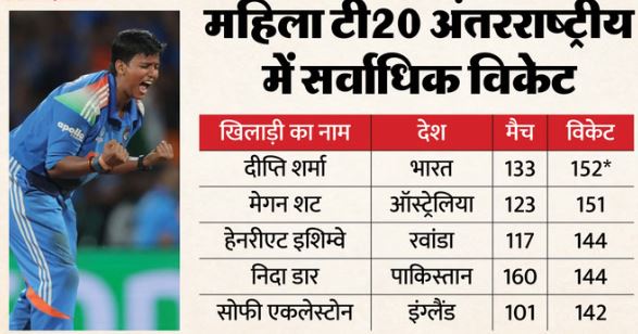 दीप्ति शर्मा- दीप्ति ने रचा इतिहास, महिला टी20 अंतरराष्ट्रीय में सर्वाधिक विकेट लेने वाली गेंदबाज बनीं