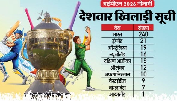 IPL 2026 नीलामी: आईपीएल नीलामी में किस देश के कितने खिलाड़ी? पूरी लिस्ट, भारत के बाद इंग्लैंड से सबसे ज्यादा