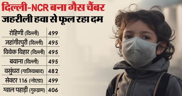 दिल्ली में सांसों का ‘आपातकाल’- कई जगह AQI 500 के करीब, ग्रेप-4 लागू, हाइब्रिड मोड में चलेंगी कक्षाएं