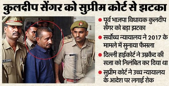 सुप्रीम कोर्ट- दुष्कर्म के दोषी विधायक कुलदीप सेंगर को सुप्रीम कोर्ट से झटका, दिल्ली HC के फैसले पर रोक