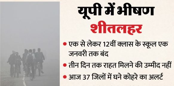 UP- 3 दिनों तक प्रदेश को सर्दी से राहत नहीं, स्कूल 1 जनवरी तक बंद, आज 37 जिलों के लिए चेतावनी जारी