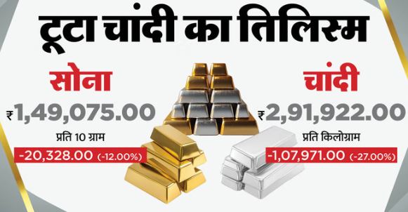Today Price Gold Silver-: सर्राफा बाजार में हाहाकार, चांदी एक दिन में ही सवा लाख रुपये टूटी, सोना भी धड़ाम