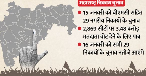 महाराष्ट्र नगर निकाय चुनाव- कल मतदान, 16 को नतीजे, मुंबई में बीएमसी सहित राज्य के 29 निगमों में रोचक सियासी लड़ाई
