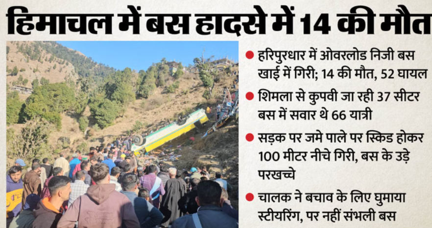 हिमाचल बस हादसा: सड़क पर जमे पाले पर फिसली… पांच पलटे खाकर गहरी खाई में गिरी, राज ने बताया क्या हुआ था?