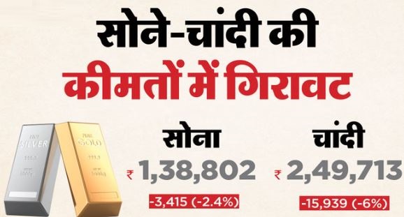Price Gold Silver- बजट के बाद सोना-चांदी में गिरावट का दौर जारी, चांदी ₹16000 तक टूटी, सोना ₹3400 सस्ता