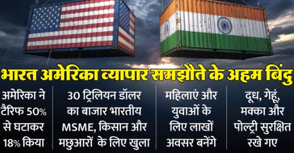 आज से भारत पर अमेरिका का अतिरिक्त टैरिफ खत्म,भारतीय आमजन के लिए क्या बदलेगा? जानें व्यापार समझौते की अहम बातें