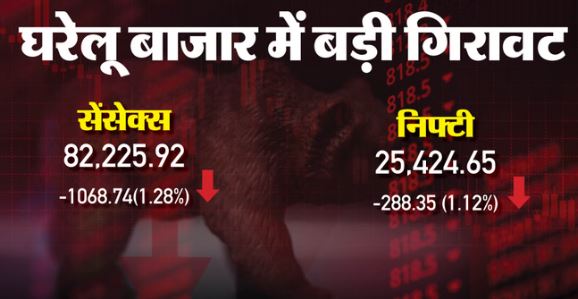 सेंसेक्स में 1000 से अधिक अंकों की गिरावट,सेंसेक्स 1068 अंक टूटा, निफ्टी 25500 के नीचे