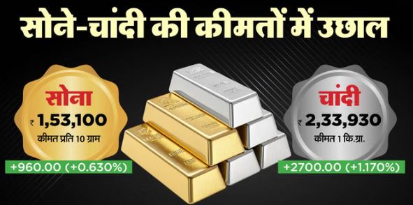 TODAY Gold Silver Price: चांदी की कीमतों में 2700 रुपये का उछाल, सोना पहुंचा 1.53 लाख रुपये पर, जानें…