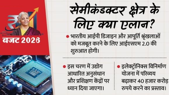 2026 बजट: सेमीकंडक्टर में ‘मिशन 2.0’ का एलान, इलेक्ट्रॉनिक्स सेक्टर के लिए खुला 40,000 करोड़ का पिटारा