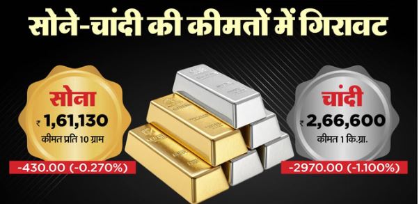Today Gold Silver Price- सर्राफा बाजार में दिखी गिरावट, चांदी ₹3000 तक टूटी, सोना ₹430 सस्ता