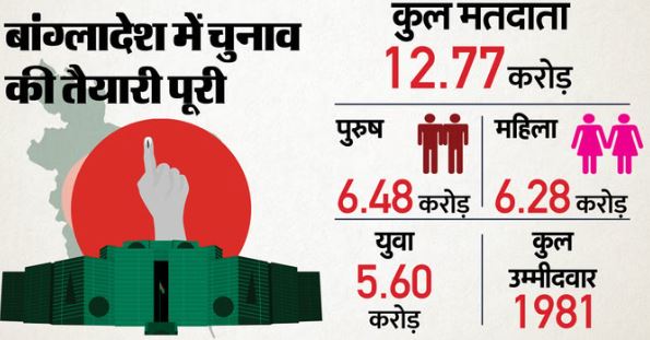 बांग्लादेश 2026 चुनाव: मतदान कैसे, नतीजे कब? अल्पसंख्यकों के खिलाफ हिंसा के बीच कैसी सुरक्षा, जानिए