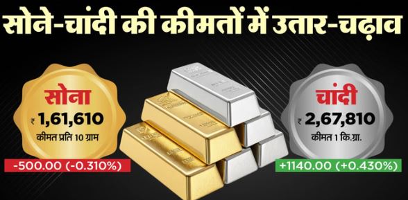 Gold-Silver- चांदी की कीमतों में 1100 रुपये का उछाल, सोना 1.61 लाख रुपये पर पहुंचा, जानें आज का..