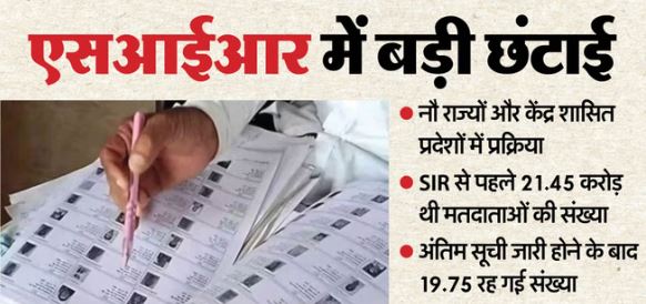 नौ राज्यों-केंद्रशासित प्रदेशों में SiR के बाद घटे 1.70 करोड़ मतदाता, चुनाव आयोग ने जारी किए आंकड़े