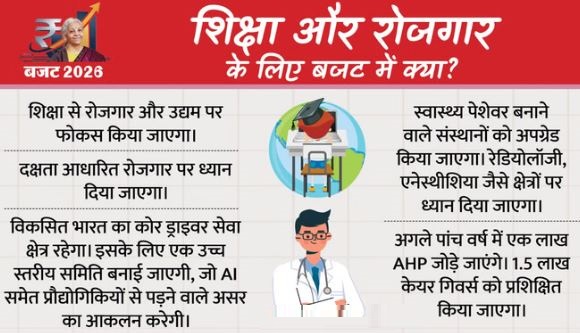 रोजगार क्षेत्र में बड़े एलान: 5 साल में सरकार जोड़गी एक लाख AHP, 1.5 लाख केयर गिवर्स को मिलेगा प्रशिक्षिण
