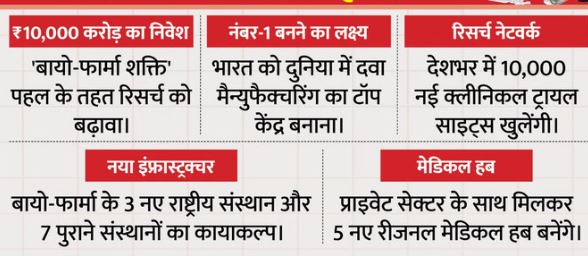 2026 स्वास्थ्य बजट- सस्ती होंगी कैंसर की दवाइयां, खुलेंगे 3 नए आयुर्वेदिक संस्थान, स्वास्थ्य बजट के बड़े एलान