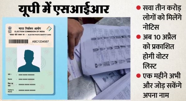 UP: सवा तीन करोड़ मतदाताओं को मिलेगा चुनाव आयोग का नोटिस, 6 मार्च तक दे सकेंगे जवाब, उम्र को लेकर समस्याएं