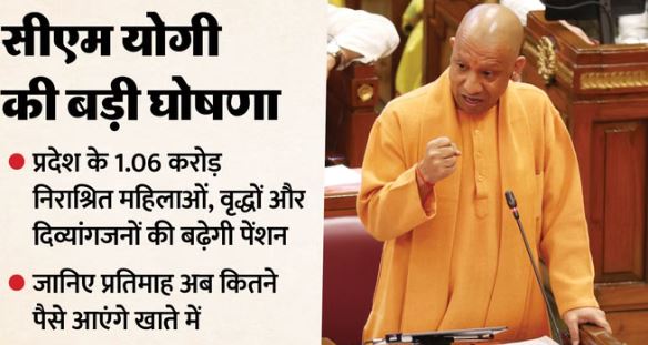 सदन में CM योगी ने की घोषणा, बढ़ाई जाएगी तीन तरह की कैटेगरी की पेंशन, जानिए बदलाव क्या होगा