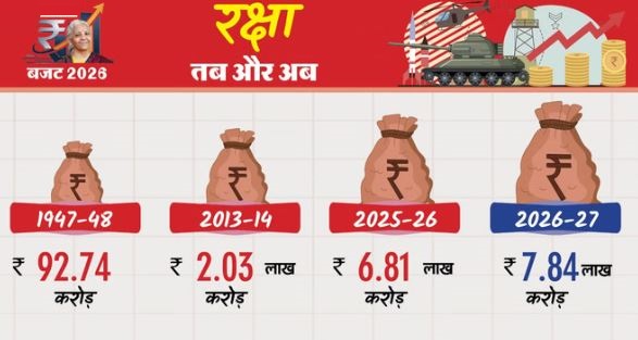 Budget: पाकिस्तान के हाेश होंगे फाख्ता! रक्षा बजट का खामोशी से एलान, सरकार का है बड़ा प्लान