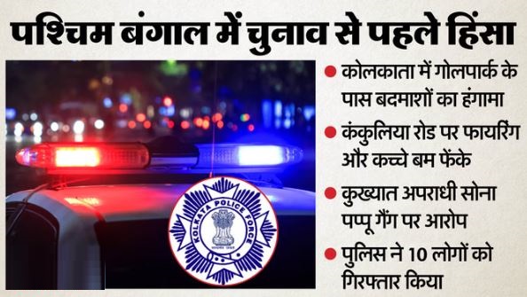 Violence: कोलकाता के कंकुलिया रोड पर फायरिंग, देर रात कच्चा बम फेंके जाने की भी खबर,अलर्ट पर बंगाल पुलिस