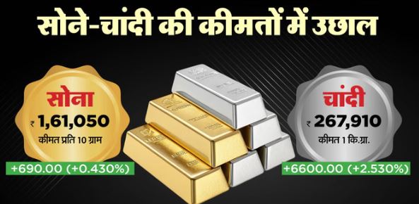 जानें सोने-चांदी के आज के भाव: चांदी की कीमतों में 6600 रुपये का उछाल, सोना 1.61 लाख रुपये पर पहुंचा