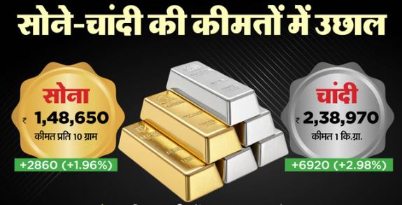 Today Gold-Silver Price:- चांदी की कीमतों में करीब 7000 रुपये का उछाल, सोना ₹1.48 लाख पर पहुंचा, जानें ..