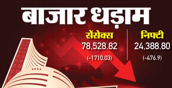 शेयर बाजार- पश्चिम एशिया की जंग से दहला शेयर बाजार, सेंसेक्स 1710 अंक टूटा, निफ्टी में 477 अंक की गिरावट