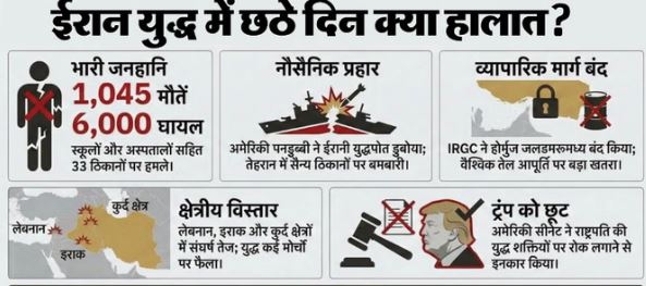 अमेरिका-ईरान युद्ध का छठा दिन- होर्मुज बंद, पश्चिम एशिया में तेल की सप्लाई बाधित, जानिए सामने कितना बड़ा संकट 