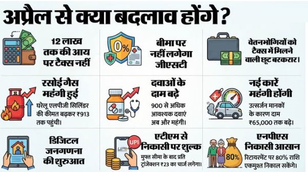 बड़ा बदलाव- 1 अप्रैल 2026 से बदल जाएगा ये सब,आयकर कानून, जीएसटी और महंगाई के मोर्चे पर क्या नया जानिए