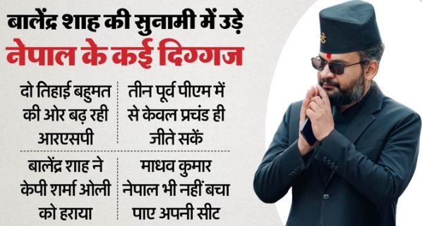 नेपाल चुनाव- बड़ा उलटफेर: नई पार्टी RSP का जबरदस्त प्रदर्शन, दो पूर्व PM हारे, प्रचंड ही बचा पाए अपनी सीट