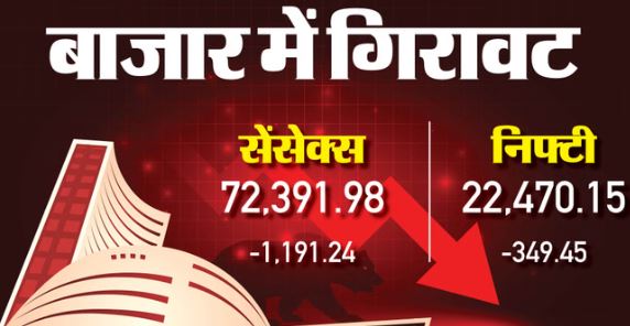 शेयर बाजार में बड़ी गिरावट- सेंसेक्स 1191 अंक टूटा, निफ्टी 22500 के नीचे