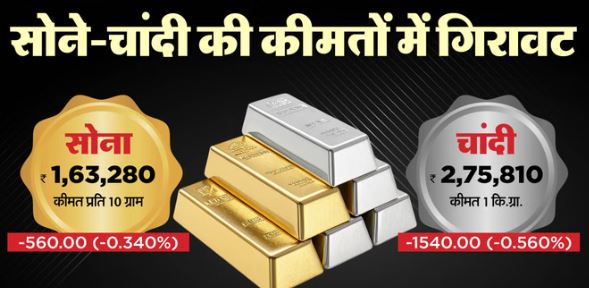 Gold Silver: सर्राफा बाजार में दिखी गिरावट, चांदी ₹1540 तक टूटी, सोना ₹560 सस्ता