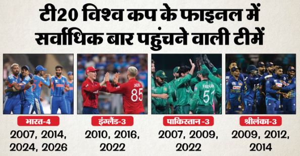 IND vs ENG: भारत चौथी बार फाइनल में,अक्षर-बुमराह ने किस तरह इंग्लैंड के हाथ से छीनी बाजी? खिताब से एक कदम दूर टीम इंडिया