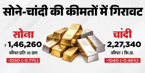 Gold Silver Price- सर्राफा बाजार में गिरावट, चांदी करीब ₹1040 तक टूटी, सोना ₹1050 सस्ता