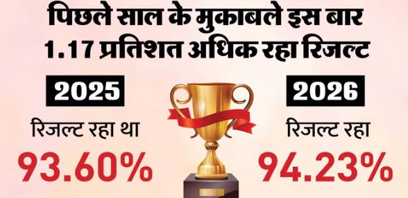 राजस्थान बोर्ड 10th Result 2026- 10वीं कक्षा के नतीजे जारी, 94.23 % रहा परिणाम,10वीं का रिजल्ट 94.23 प्रतिशत,यहां करें चेक