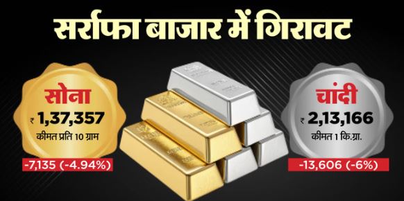 Gold Silver Today: सर्राफा बाजार में गिरावट, चांदी करीब ₹13600 तक टूटी, सोना ₹7135 सस्ता