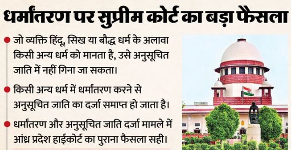 SC- धर्मांतरण करने पर अनुसूचित जाति का दर्जा समाप्त होगा, सुप्रीम कोर्ट का अहम फैसला