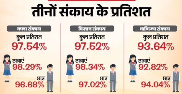 राजस्थान बोर्ड 12वीं रिजल्ट 2026- 12वीं के तीनों संकाय का परिणाम जारी, कला में सबसे ज्यादा 97.54 रहा प्रतिशत