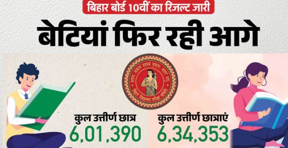 बिहार बोर्ड 10वीं का रिजल्ट जारी, 81.79% विद्यार्थी सफल, बेटियों ने फिर मारी बाजी