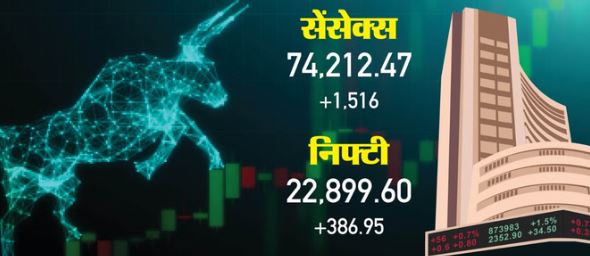 Market Update- शेयर बाजार में लौटी हरियाली, सेंसेक्स 1516 अंक चढ़ा, निफ्टी 22800 के पार