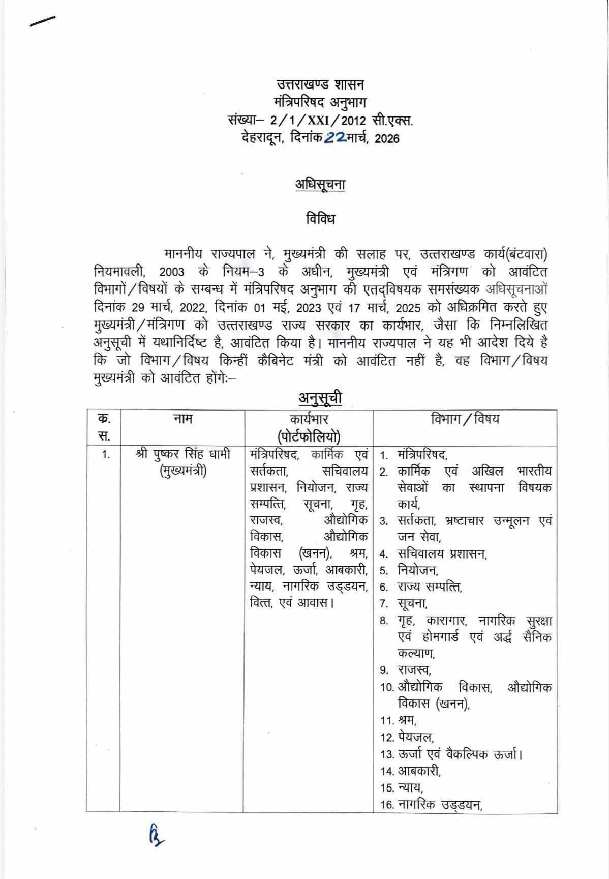 देहरादून: कैबिनेट विस्तार के बाद अब विभागों का बंटवारा, गृह समेत ये विभाग देखेंगे CM, देखें ..