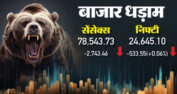 पश्चिम एशिया संकट से शेयर बाजार धड़ाम, निवेशकों के 8 लाख करोड़ डूबे,1072 अंक गिरा सेंसेक्स