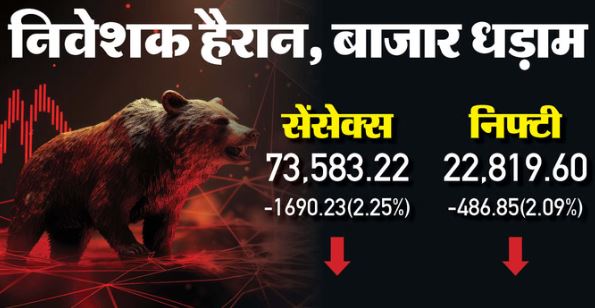 शेयर बाजार Update: शेयर बाजार बड़ी गिरावट के साथ बंद,सेंसेक्स 1690 अंक टूटा, निफ्टी 22900 के नीचे