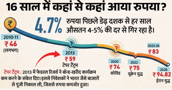 रुपया vs डॉलर- शतक लगाने की दहलीज पर रुपया? भारतीय मुद्रा में गिरावट की पूरी कहानी आसान भाषा में यहां समझें
