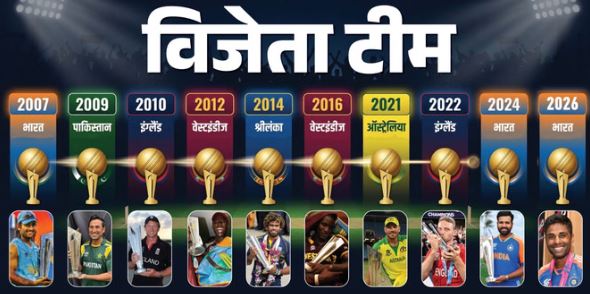 टी20 विश्व कप 2026- इतने सालों में 150 प्रतिशत बढ़ी विश्वकप की इनामी राशि, विजेता टीम को मिले इतने रुपये