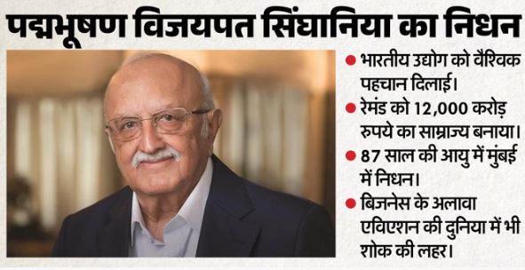पद्मभूषण विजयपत सिंघानिया का निधन- 87 वर्षीय दिग्गज ने ली अंतिम सांस, 20 साल रेमंड ग्रुप प्रमुख रहे