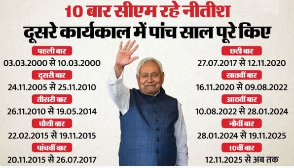 बिहार- बदल रहे समीकरण: नीतीश कुमार राज्यसभा के लिए करेंगे नामांकन, कौन बनेगा मुख्यमंत्री, क्या किसी महिला नेता को मौका दे सकता है एनडीए?