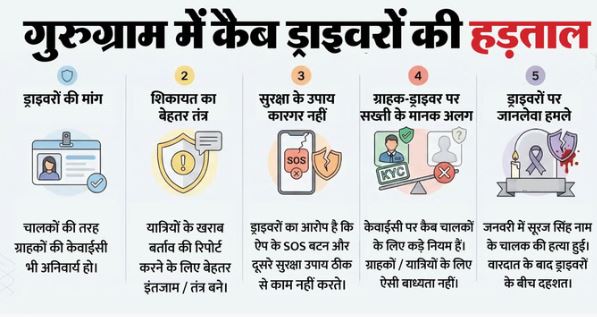 गुरुग्राम में आज नहीं मिलेगी कैब,ड्राइवर्स की रहेगी हड़ताल, जानें क्यों सुरक्षा को लेकर सड़कों पर उतरे चालक