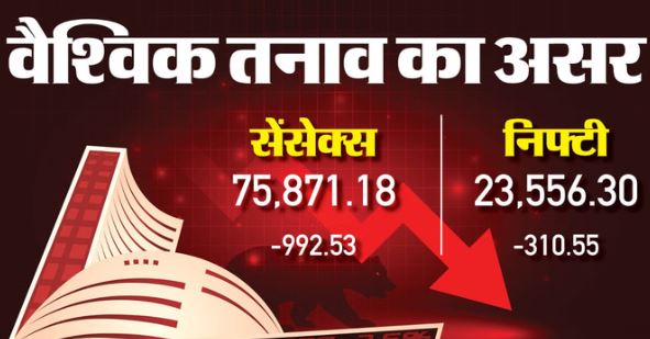 शेयर बाजार बड़ी गिरावट के साथ खुला,सेंसेक्स 933 अंक टूटा, निफ्टी 23700 के नीचे
