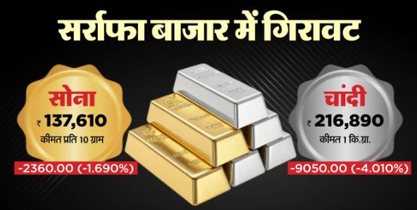Gold Silver Price- सर्राफा बाजार में लगातार गिरावट, चांदी करीब ₹9050 तक टूटी, सोना ₹2360 सस्ता